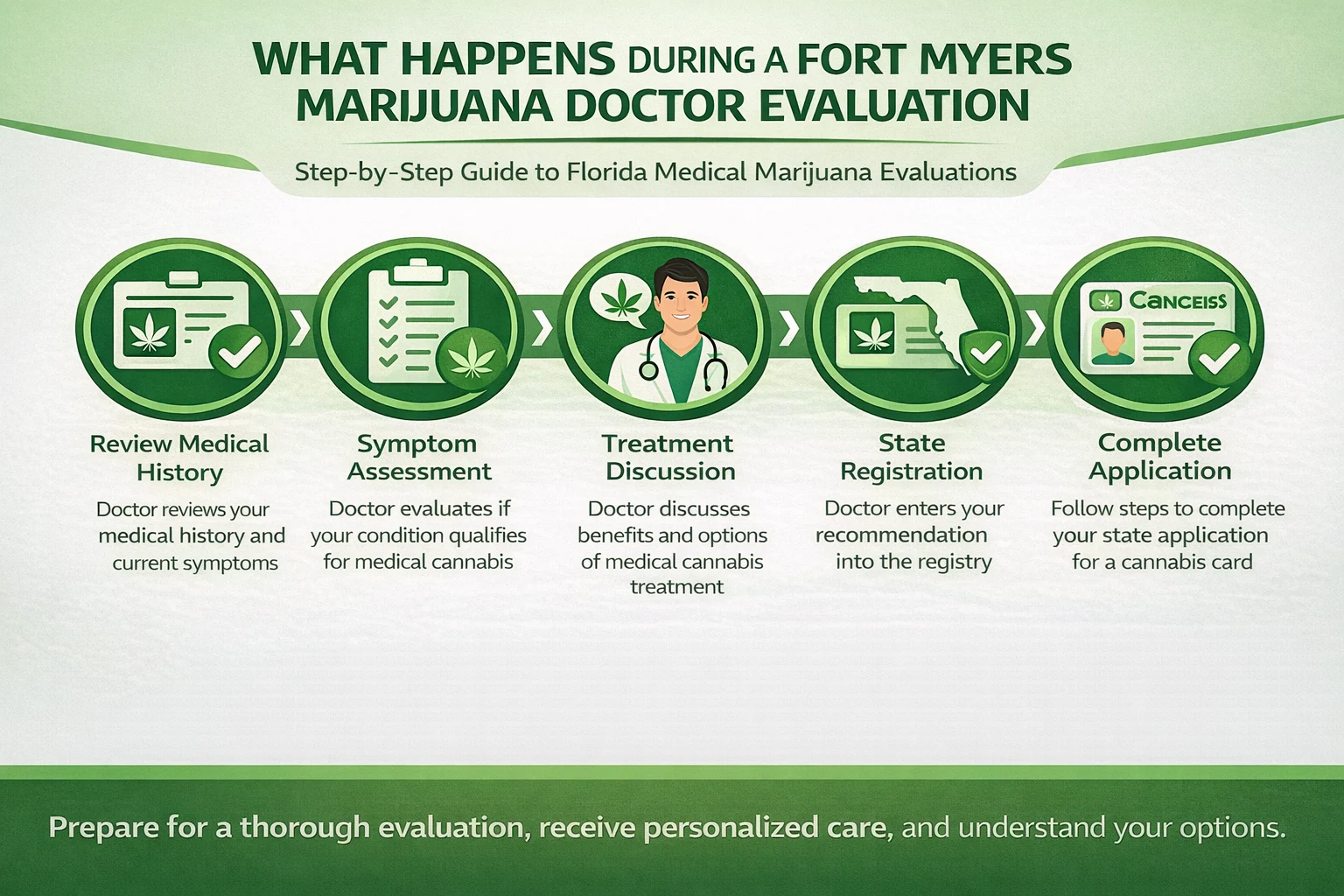 What happens at your Ft Myers medical cannabis evaluation?
