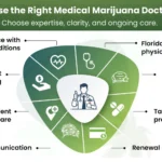 How to Choose the Right Medical Marijuana Doctor Near You?
