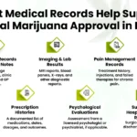 What Medical Records Help Support Medical Marijuana Approval in Florida (2026)