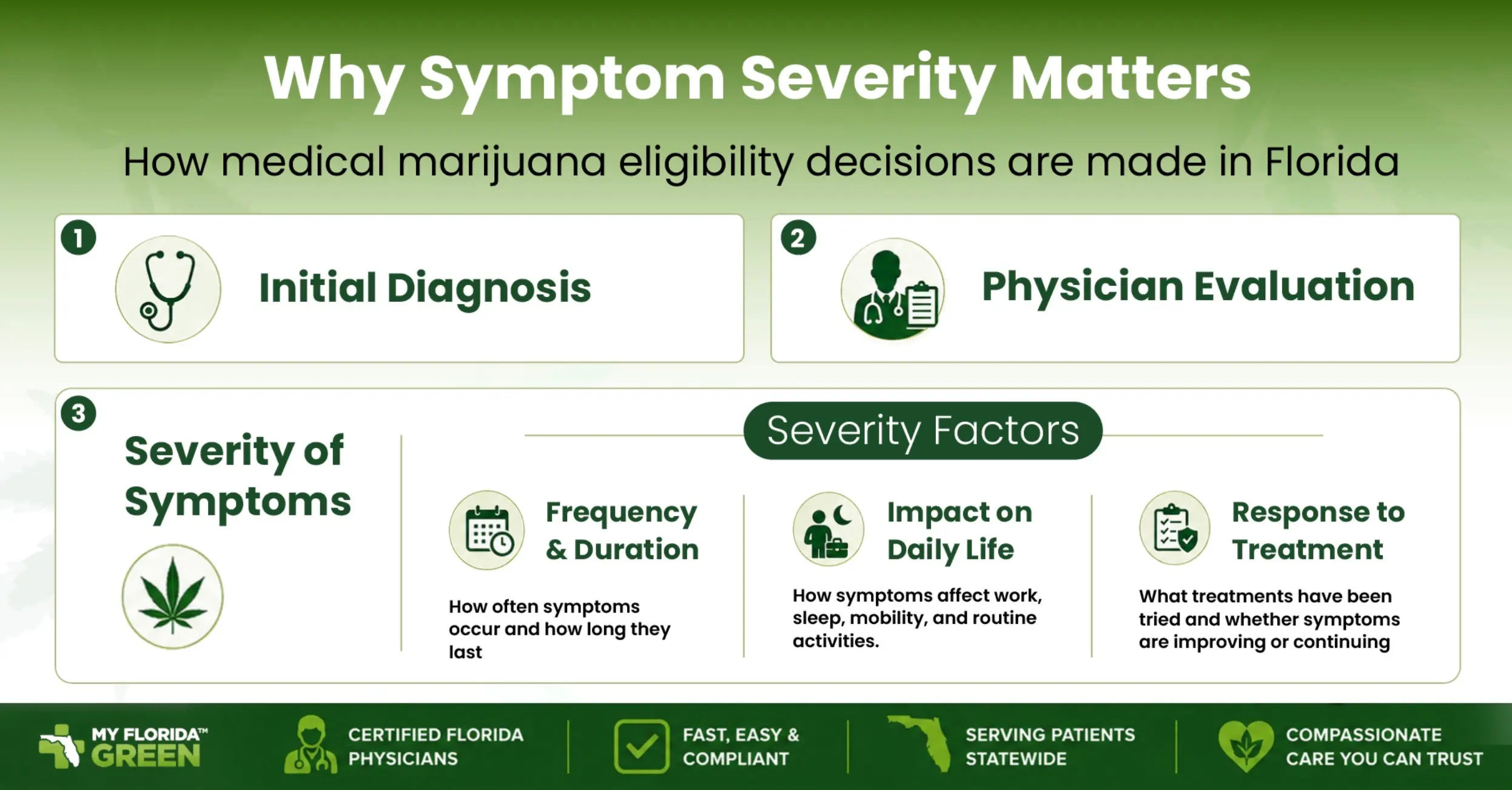 Why Symptom Severity Matters